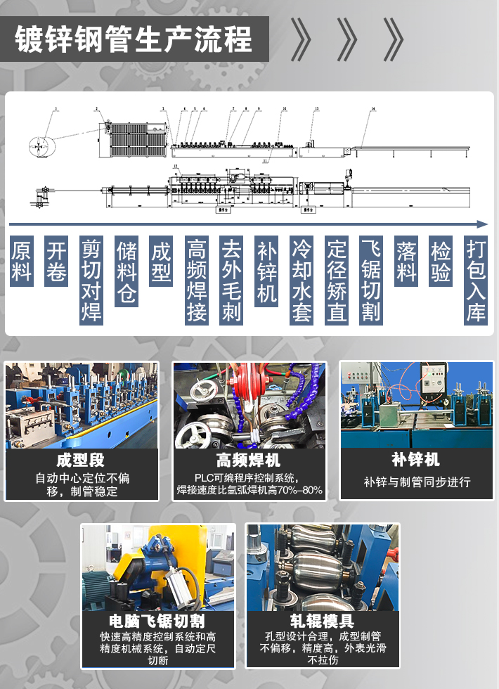 鍍鋅鋼管制管機|鍍鋅方管制管機|鍍鋅管焊管機——遠興鴻焊管機組